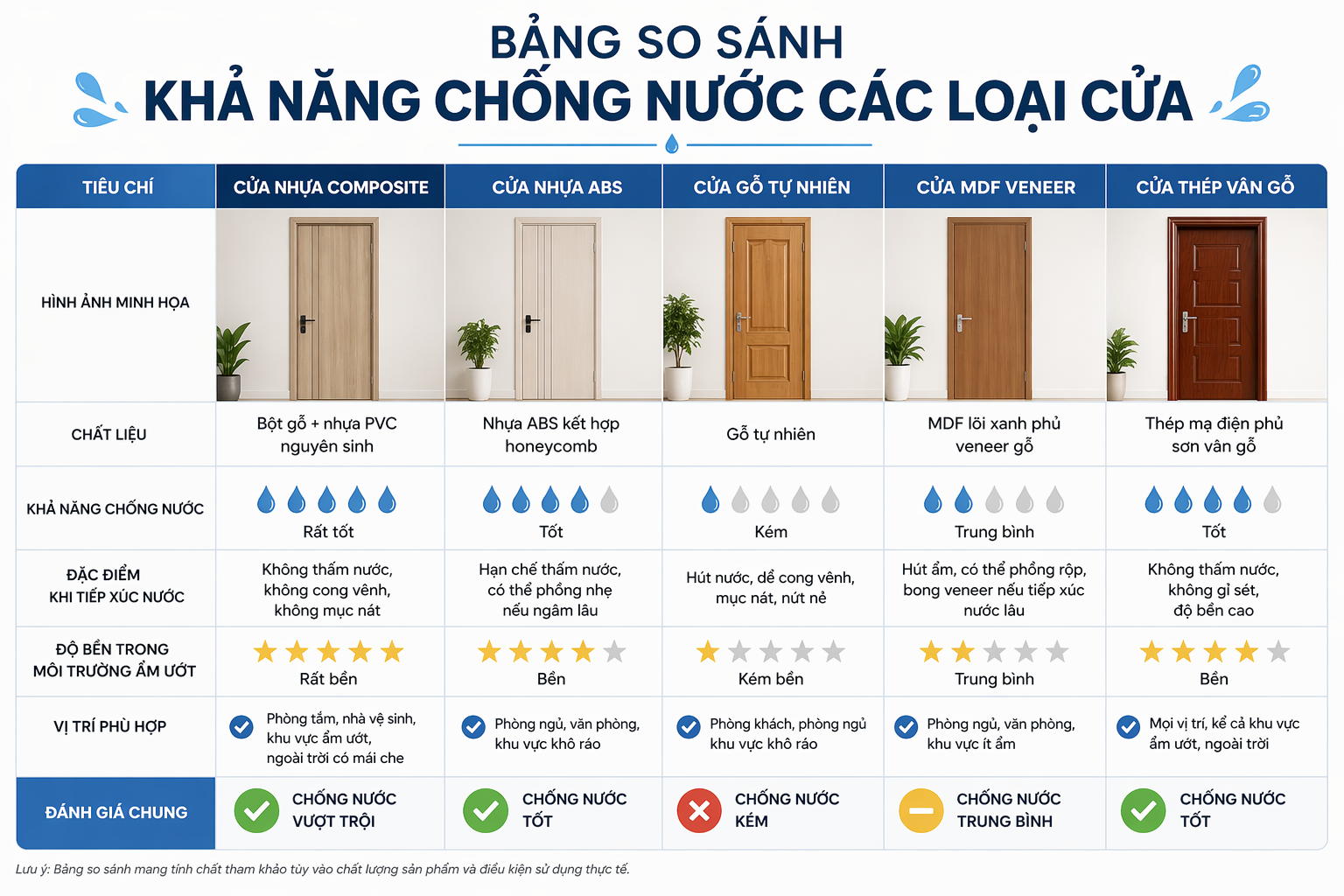 Cửa nhựa composite có chống nước không ? Hoabinhdoor